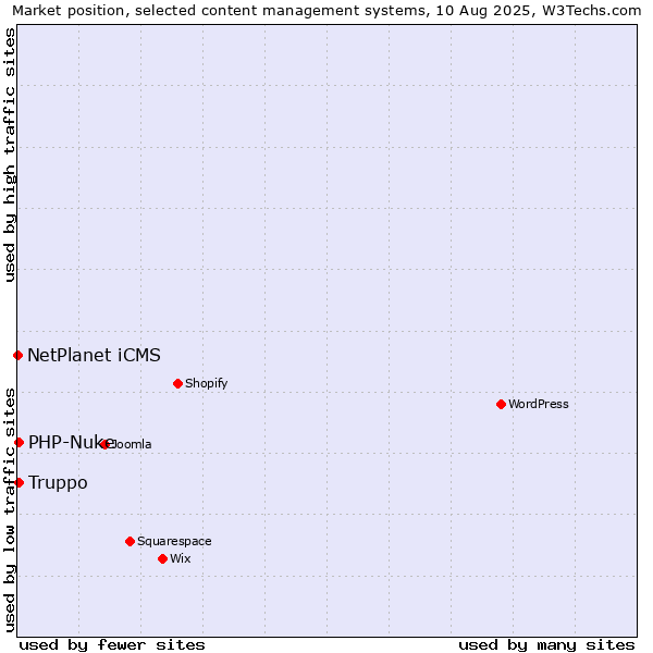 Market position of PHP-Nuke vs. Truppo vs. NetPlanet iCMS