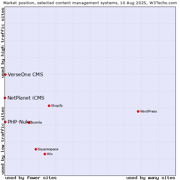 Market position of PHP-Nuke vs. VerseOne CMS vs. NetPlanet iCMS