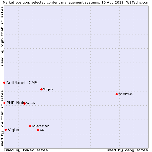 Market position of Vigbo vs. PHP-Nuke vs. NetPlanet iCMS