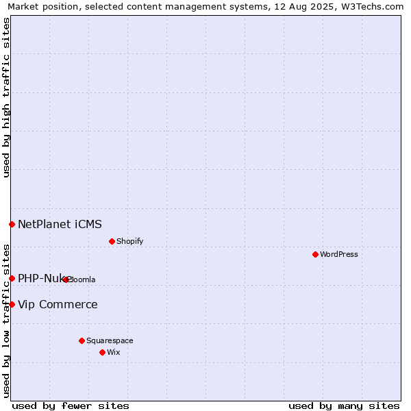Market position of PHP-Nuke vs. Vip Commerce vs. NetPlanet iCMS