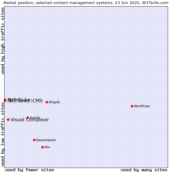 Market position of Visual Composer vs. PHP-Nuke vs. NetPlanet iCMS