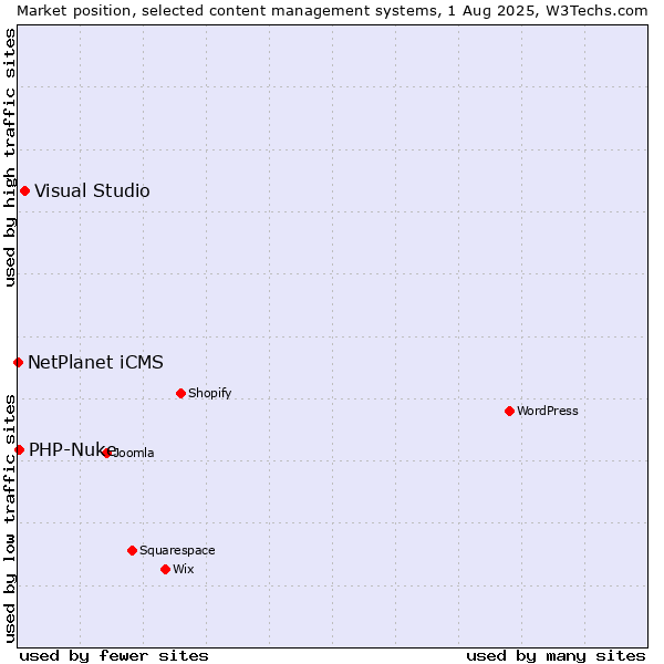 Market position of Visual Studio vs. PHP-Nuke vs. NetPlanet iCMS