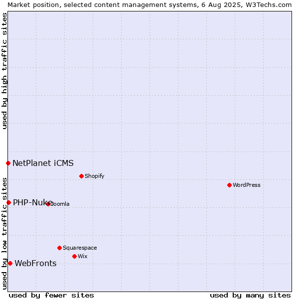 Market position of WebFronts vs. PHP-Nuke vs. NetPlanet iCMS
