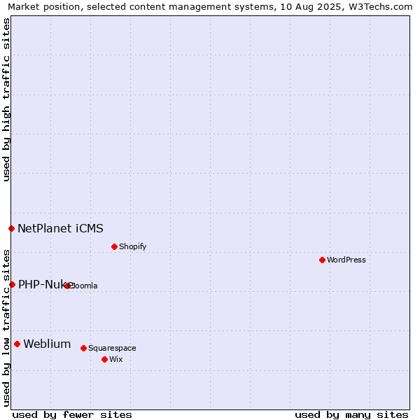 Market position of Weblium vs. PHP-Nuke vs. NetPlanet iCMS