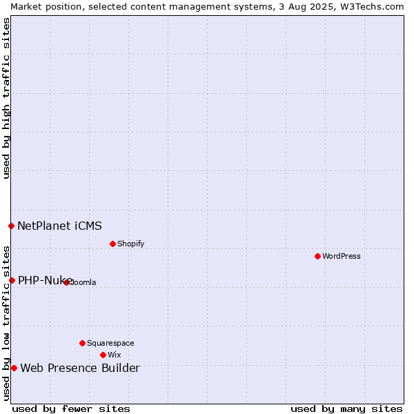 Market position of Web Presence Builder vs. PHP-Nuke vs. NetPlanet iCMS