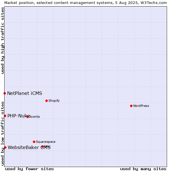 Market position of WebsiteBaker CMS vs. PHP-Nuke vs. NetPlanet iCMS