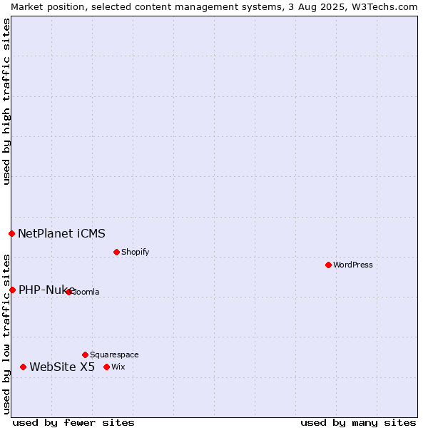 Market position of WebSite X5 vs. PHP-Nuke vs. NetPlanet iCMS