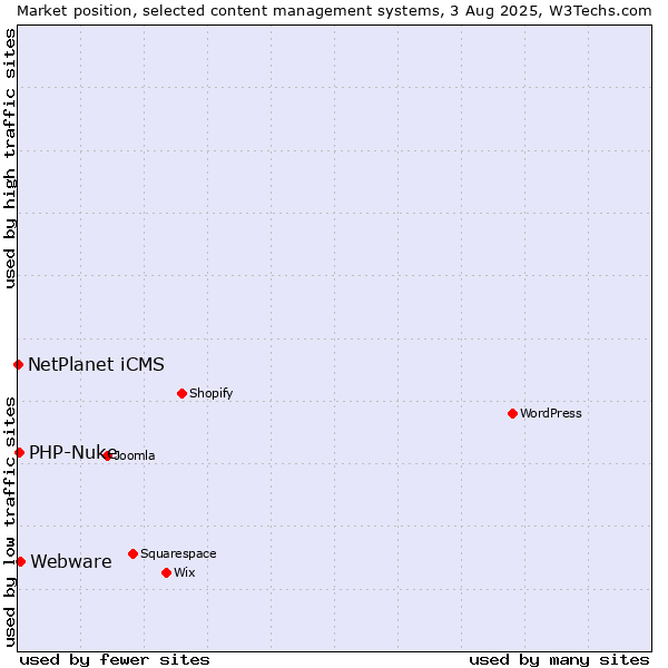 Market position of Webware vs. PHP-Nuke vs. NetPlanet iCMS