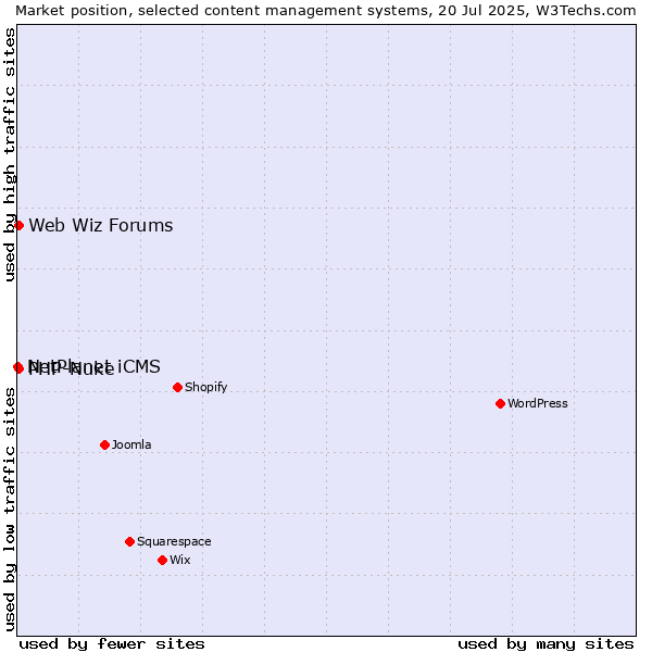 Market position of PHP-Nuke vs. Web Wiz Forums vs. NetPlanet iCMS
