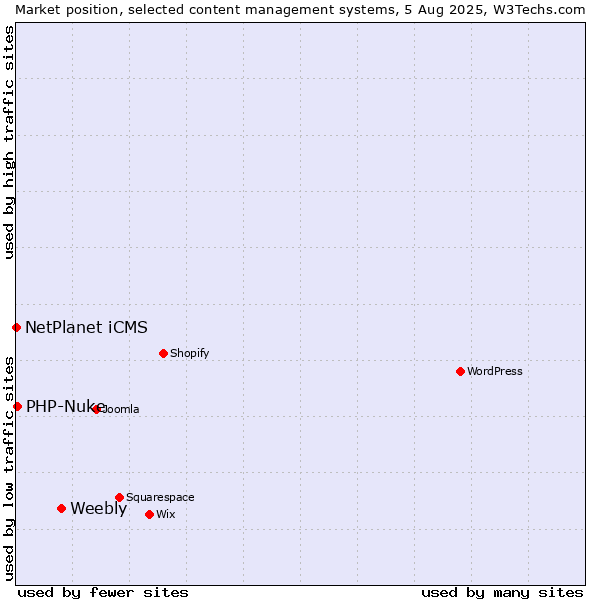 Market position of Weebly vs. PHP-Nuke vs. NetPlanet iCMS