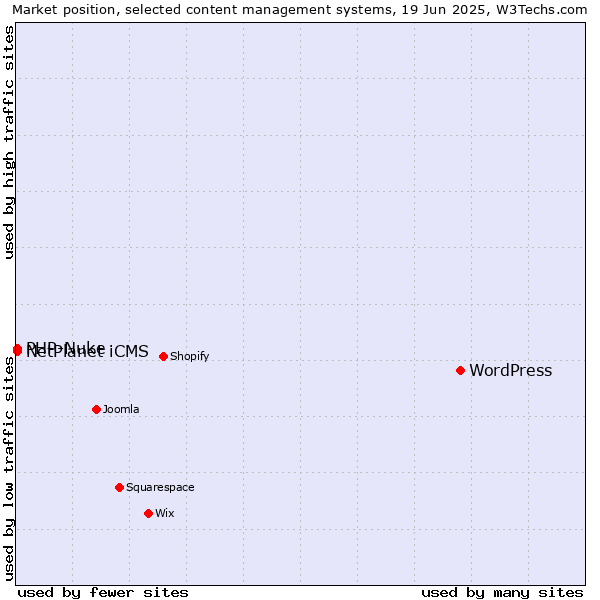 Market position of WordPress vs. PHP-Nuke vs. NetPlanet iCMS