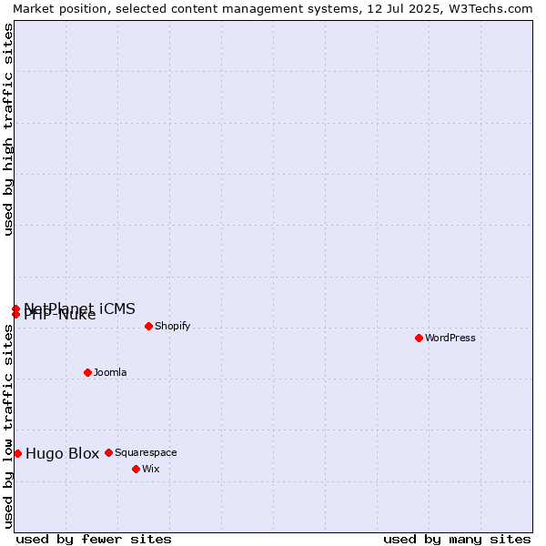 Market position of Hugo Blox vs. PHP-Nuke vs. NetPlanet iCMS