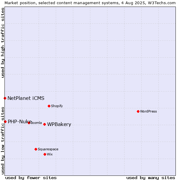 Market position of WPBakery vs. PHP-Nuke vs. NetPlanet iCMS