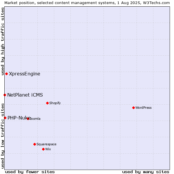 Market position of XpressEngine vs. PHP-Nuke vs. NetPlanet iCMS