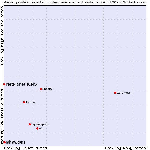 Market position of phpwcms vs. NetPlanet iCMS vs. PHPVibe