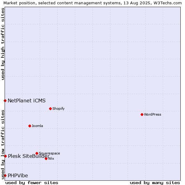 Market position of Plesk SiteBuilder vs. NetPlanet iCMS vs. PHPVibe