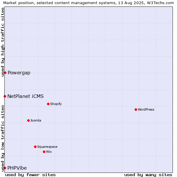 Market position of Powergap vs. NetPlanet iCMS vs. PHPVibe
