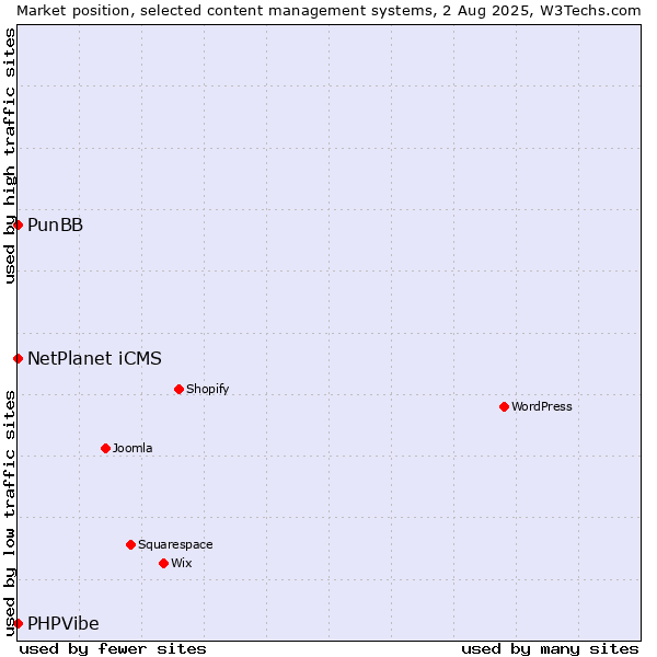 Market position of NetPlanet iCMS vs. PunBB vs. PHPVibe