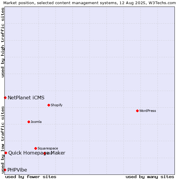 Market position of Quick Homepage Maker vs. NetPlanet iCMS vs. PHPVibe