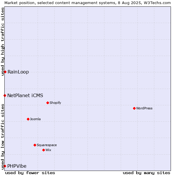 Market position of RainLoop vs. NetPlanet iCMS vs. PHPVibe