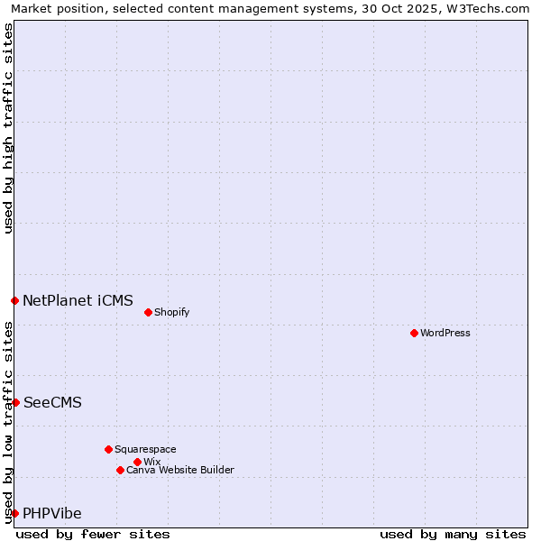 Market position of SeeCMS vs. NetPlanet iCMS vs. PHPVibe