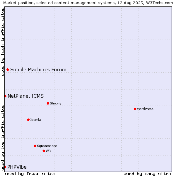 Market position of Simple Machines Forum vs. NetPlanet iCMS vs. PHPVibe
