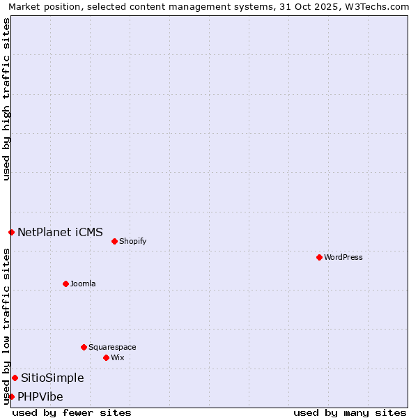 Market position of SitioSimple vs. NetPlanet iCMS vs. PHPVibe