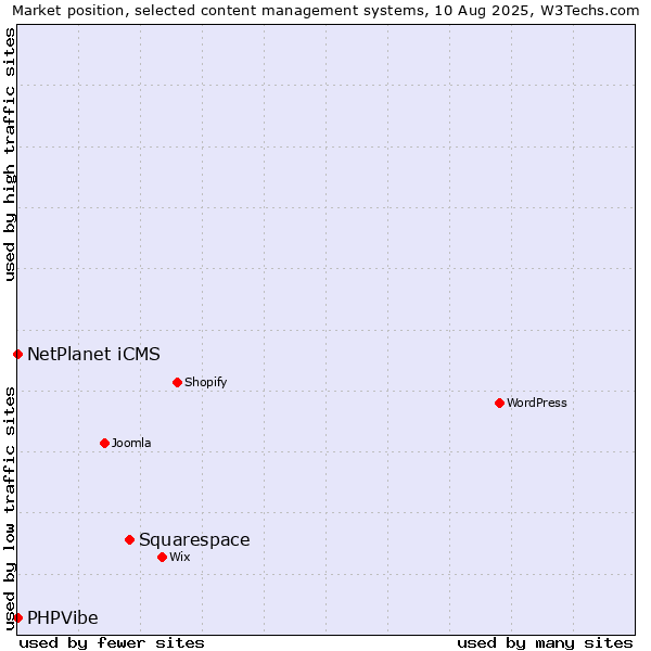 Market position of Squarespace vs. NetPlanet iCMS vs. PHPVibe