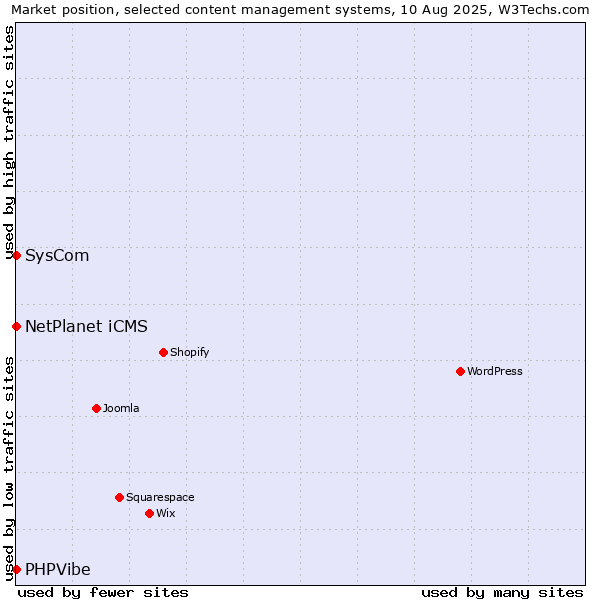 Market position of NetPlanet iCMS vs. SysCom vs. PHPVibe