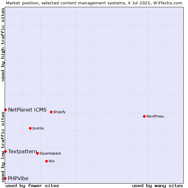 Market position of Textpattern vs. NetPlanet iCMS vs. PHPVibe