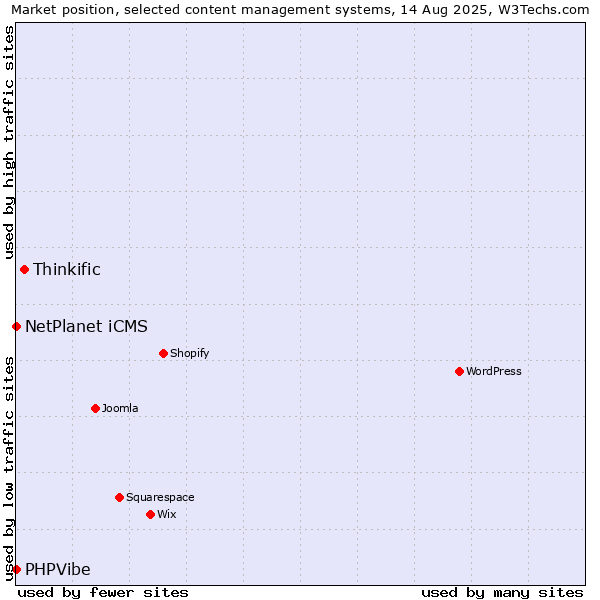 Market position of Thinkific vs. NetPlanet iCMS vs. PHPVibe