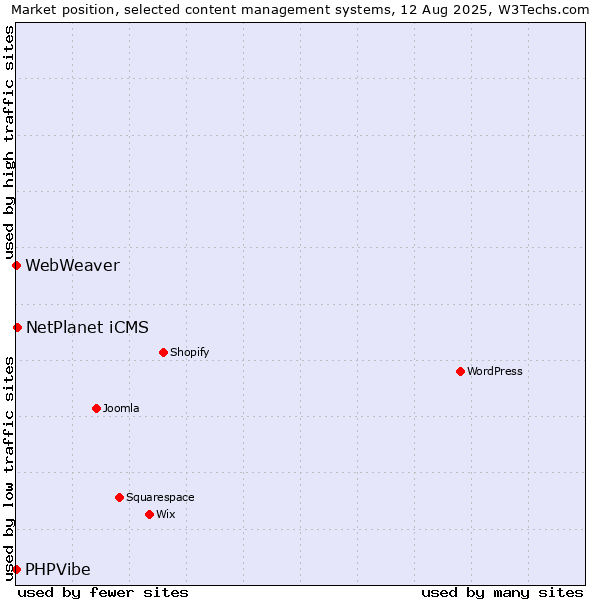 Market position of NetPlanet iCMS vs. PHPVibe vs. WebWeaver
