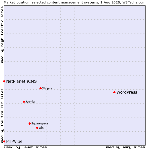 Market position of WordPress vs. NetPlanet iCMS vs. PHPVibe