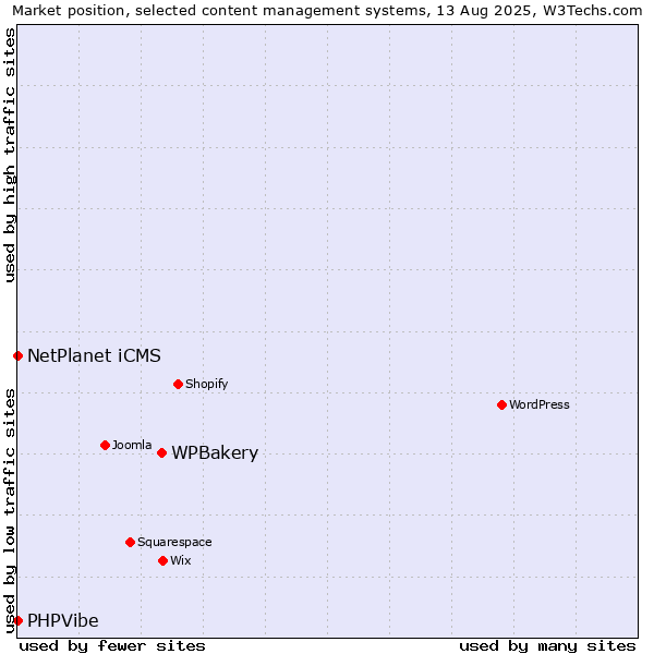 Market position of WPBakery vs. NetPlanet iCMS vs. PHPVibe