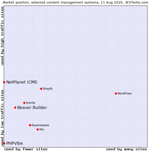 Market position of Beaver Builder vs. NetPlanet iCMS vs. PHPVibe