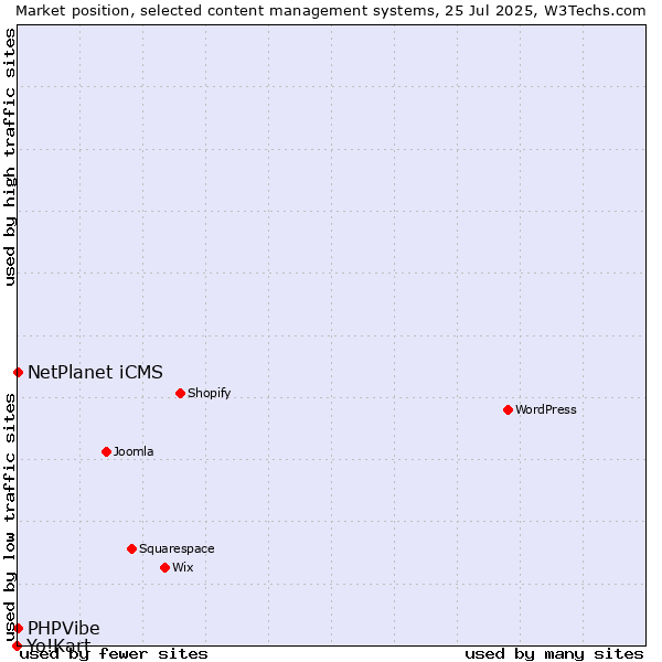 Market position of NetPlanet iCMS vs. PHPVibe vs. Yo!Kart