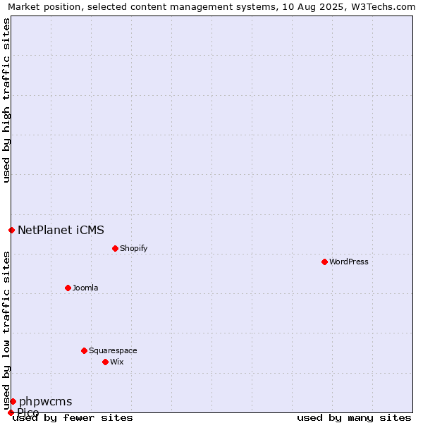 Market position of phpwcms vs. NetPlanet iCMS vs. Pico