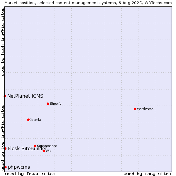 Market position of phpwcms vs. Plesk SiteBuilder vs. NetPlanet iCMS