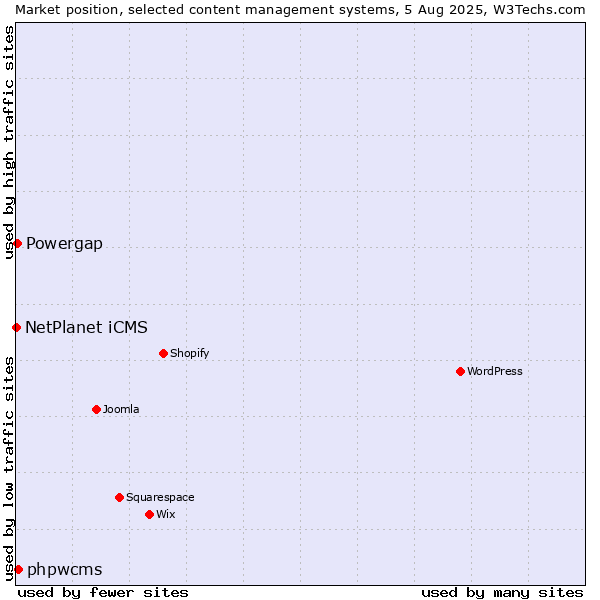 Market position of phpwcms vs. Powergap vs. NetPlanet iCMS