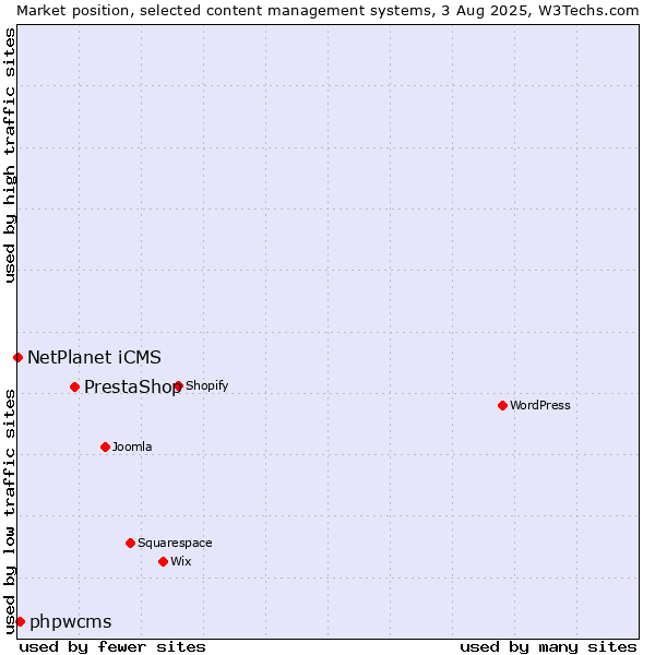 Market position of PrestaShop vs. phpwcms vs. NetPlanet iCMS