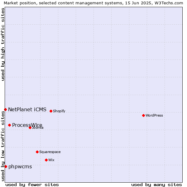 Market position of ProcessWire vs. phpwcms vs. NetPlanet iCMS
