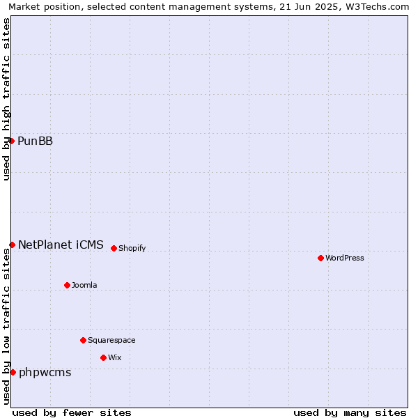 Market position of phpwcms vs. NetPlanet iCMS vs. PunBB