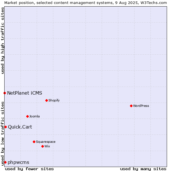 Market position of Quick.Cart vs. phpwcms vs. NetPlanet iCMS