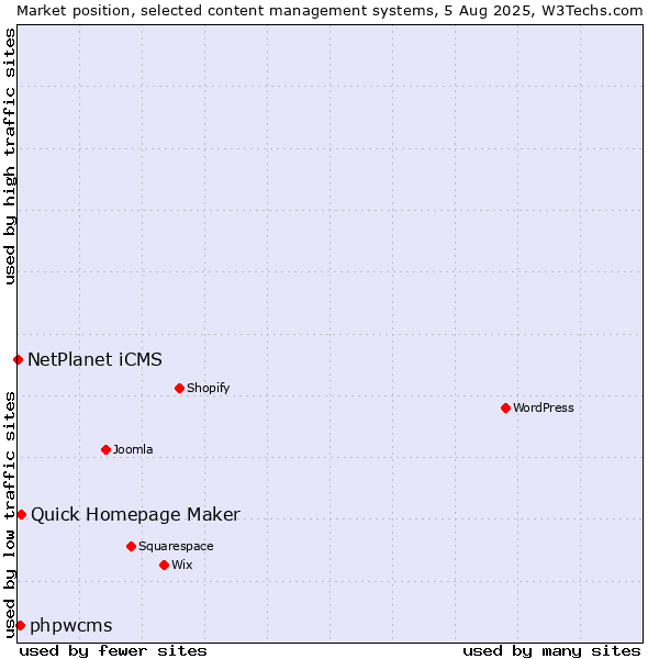 Market position of Quick Homepage Maker vs. phpwcms vs. NetPlanet iCMS