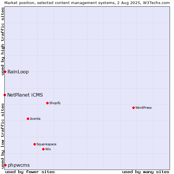 Market position of phpwcms vs. RainLoop vs. NetPlanet iCMS
