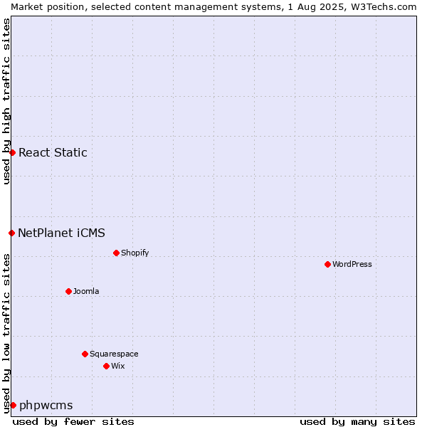 Market position of phpwcms vs. React Static vs. NetPlanet iCMS
