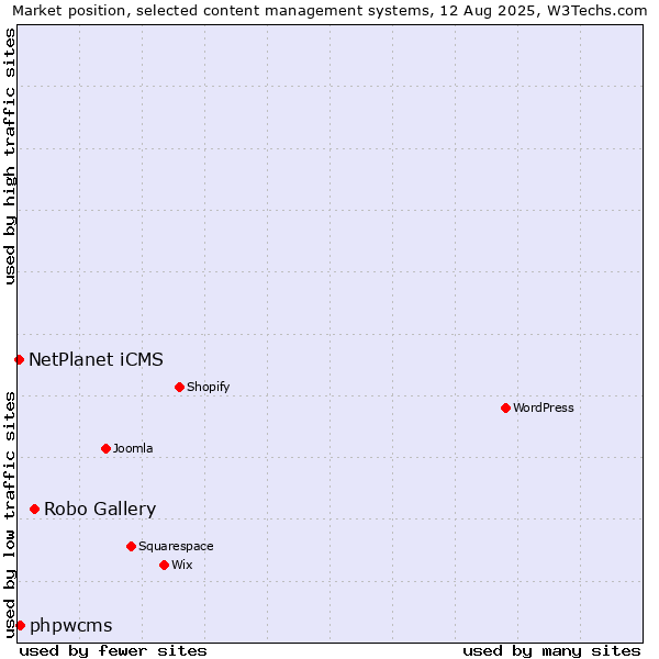 Market position of Robo Gallery vs. phpwcms vs. NetPlanet iCMS