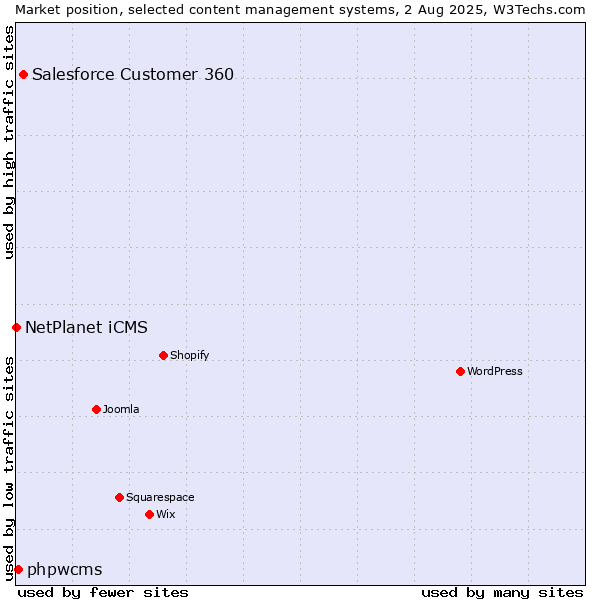 Market position of Salesforce Customer 360 vs. phpwcms vs. NetPlanet iCMS