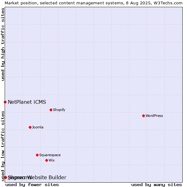 Market position of phpwcms vs. NetPlanet iCMS vs. Sapren Website Builder