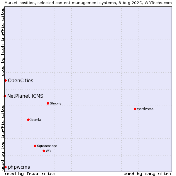 Market position of OpenCities vs. phpwcms vs. NetPlanet iCMS